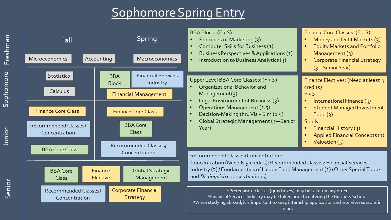 Sophomore Spring Entry Sample Path